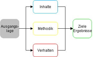 Ausgangslage Projektmanagement