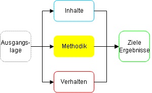 Methodik Projektmanagement