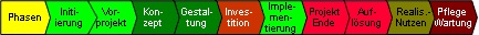 Projektphasen