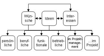 Wünsche, Ideen, Interessen