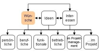 Wünsche
