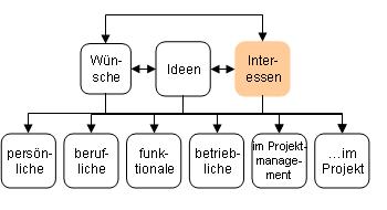 Interessen