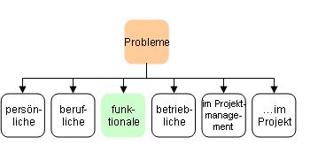 Funktionale Probleme