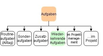 Wiederkehrende Aufgaben