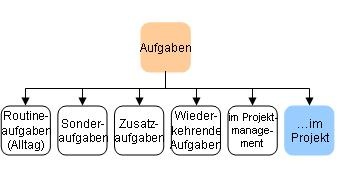 Aufgaben im Projekt