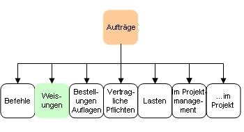 Anweisungen