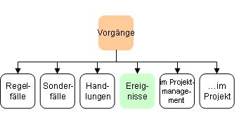 Ereignisse