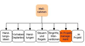 Maßnahmen im Projektmanagement