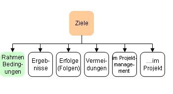 Rahmen und Bedingungen
