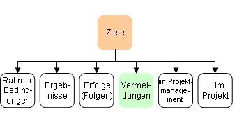 Vermeidungen
