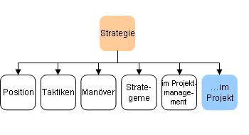 Strategien im Projekt